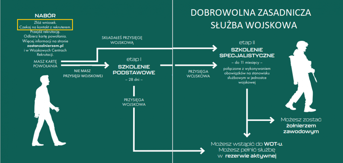 „Grafika przedstawia schemat etapów dobrowolnej zasadniczej służby wojskowej – od naboru i 28-dniowego szkolenia podstawowego po szkolenie specjalistyczne trwające do 11 miesięcy. Pokazuje także możliwe ścieżki dalszej służby, takie jak zostanie żołnierzem zawodowym, wstąpienie do WOT-u lub służba w rezerwie aktywnej.”